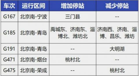  『车型』4月10日全国铁路调图 北京南站4趟列车车型升级复兴号
