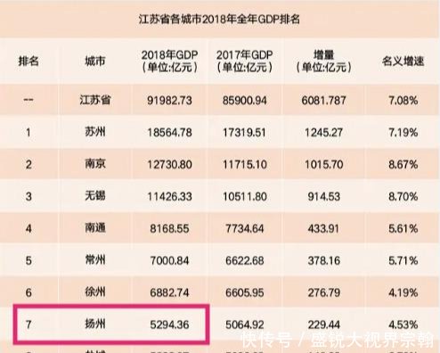 假如扬州、泰州没有分家，2018年GDP江苏排名第二，碾压南京，你