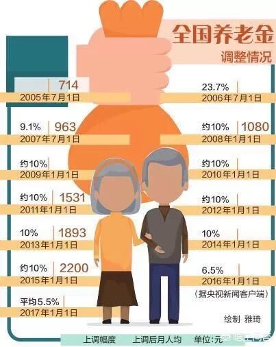 一次性缴纳6万元，然后退休以后每个月给你1500元养老金。你愿意