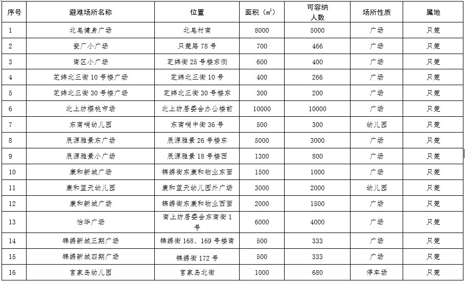  场所：芝罘区189处应急避难场所，你知道都在哪里吗？