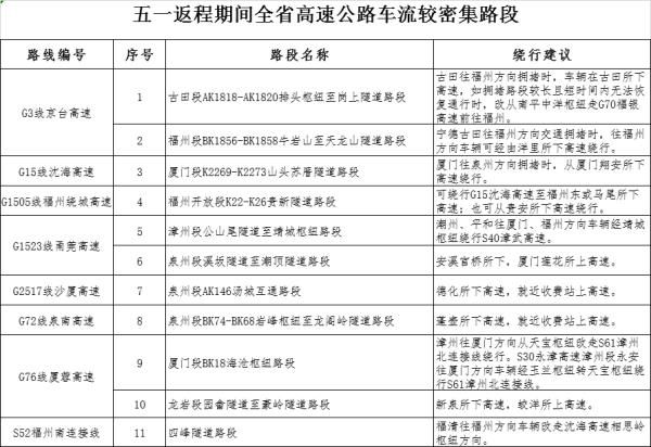  『分地区』福建多地发布预警！暴雨+雷电！“五一”返程这些路段要注意了