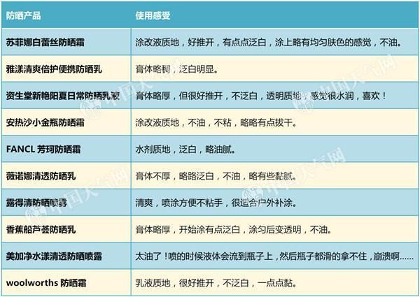 几百的防晒霜一定好过几十的?仪器+人肉给你答案
