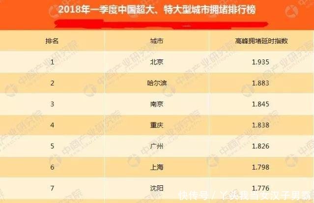 2019中国第一季度城市拥堵排行公布北京仅排第三！