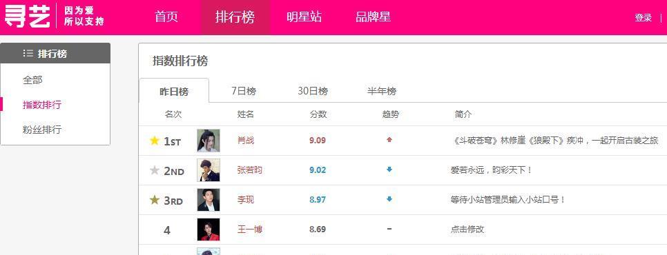 『实至名归』当前艺人指数排行榜：任嘉伦垫底，李现第三，第一实至名归