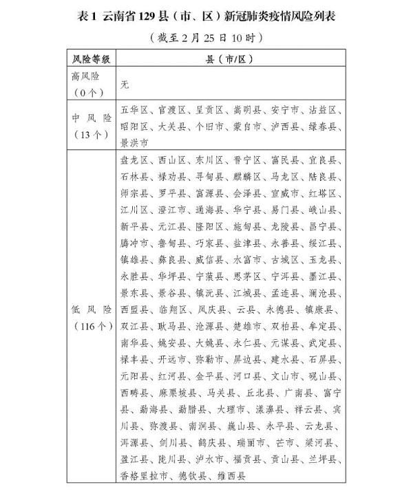  病例@云南仍有13个中风险县市区 现有43例确诊病例