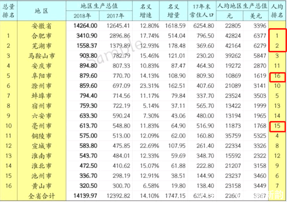 2018年上半年, 安徽省各城市经济揭露, 合肥、