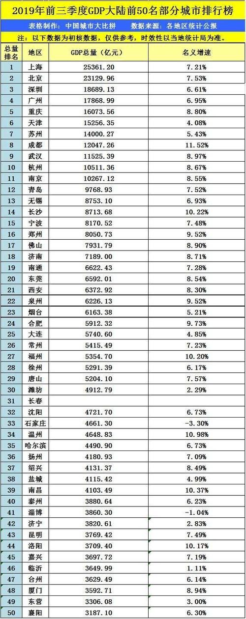  【gdp】浙江嘉兴的2019年前三季度GDP出炉，追上云南昆明还需多