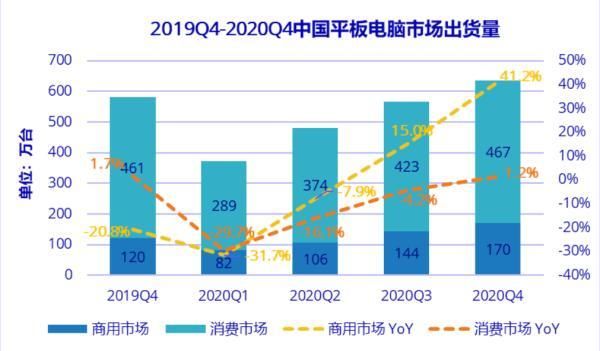  「预计」IDC预计中国一季度平板电脑出货量下滑30% 复工复学后新增需求将放缓