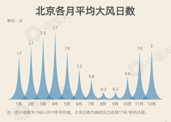  北京：妖风又来 北京午后阵风达9级！数据揭秘春季大风的秘密
