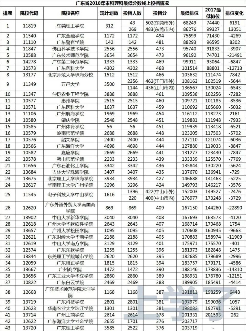 广东高校本科投档排位盘点,这所高校排位下降