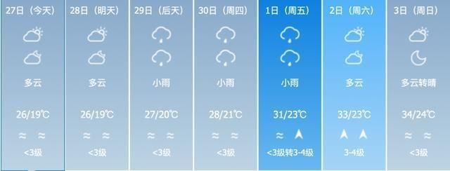  模式@局地最高气温38℃！本周海南将开启“升温模式”……