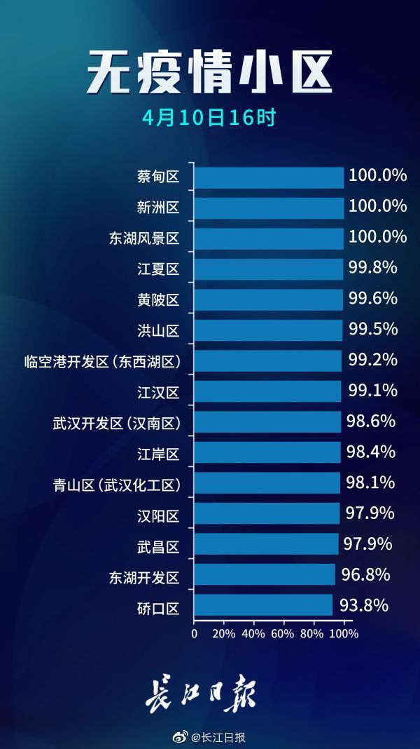  『防控』武汉无疫情小区占比98.5% 防控任务不可松懈