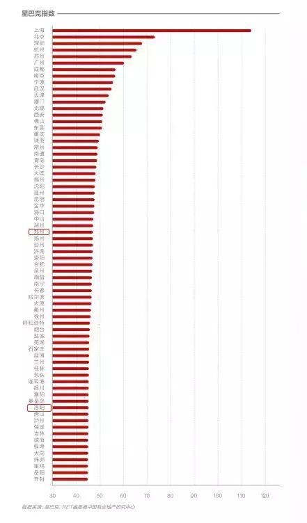 最新全国商业排名出炉！洛阳挤进三四线TOP10，而郑州……