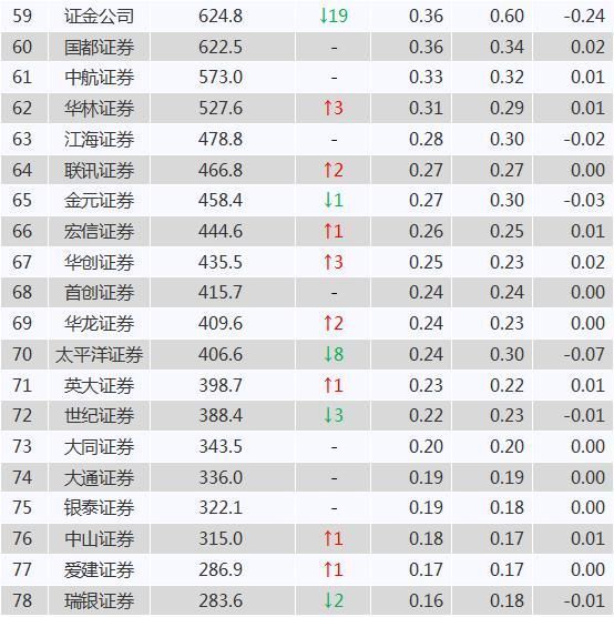 中国十大证券公司排名表2019 证券公司