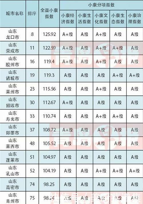  「威海」全国小康城市百强名单出炉! 青岛威海东营济南等城市上