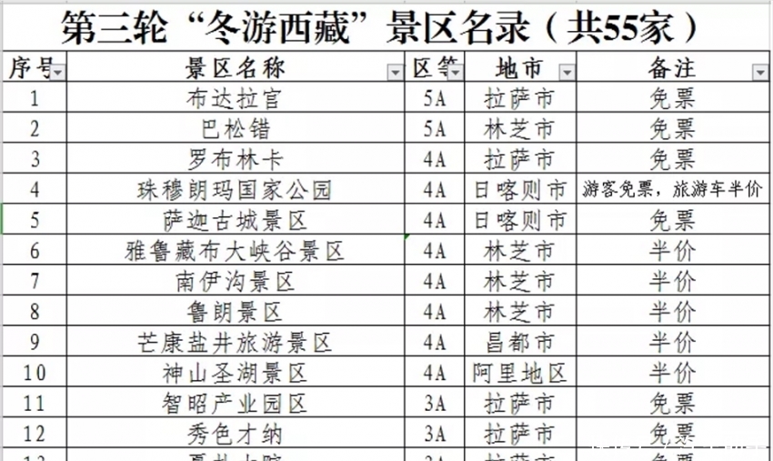 布达拉宫等景区免费5个月,前8个月西藏旅游收入超500亿