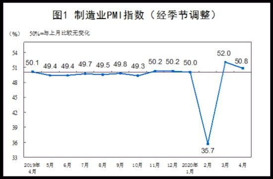『从业人员指数为』统计局:4月份制造业和非制造业生产经营活动继续改善