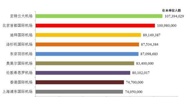 2018年十大繁忙机场，中国就占了三个，其中一个在北京!