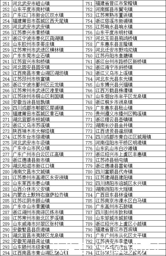  「分布」全国将近2万个镇，这100个镇实力最强 分布在全国多个省份