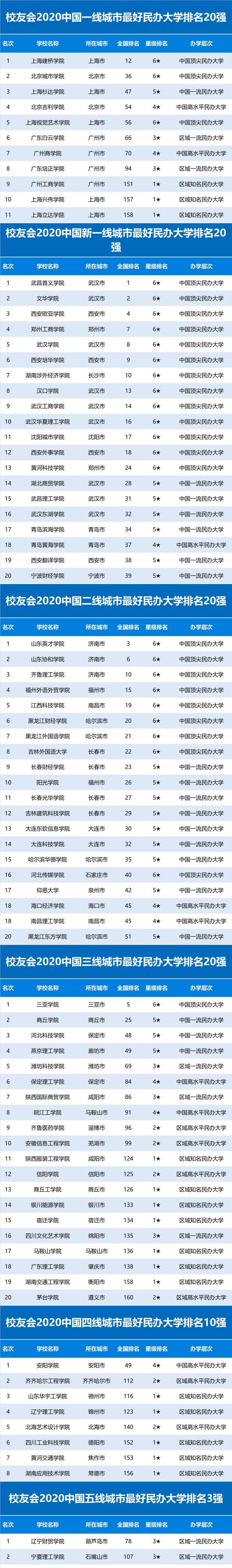  『发布』2020中国各线城市最好大学排名发布，浙江大学等雄居新一线城市第一