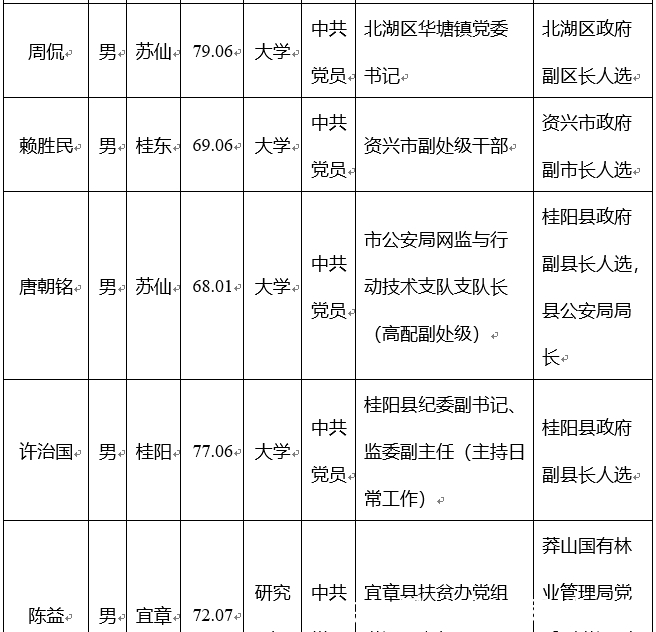  [人选]郴州：市委管理干部任前公示公告