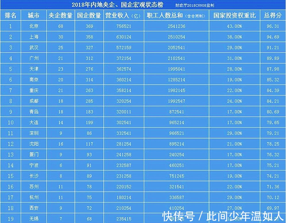 从央企、国企数量看谁才是国家真正的宠儿北京、上海、武汉、广州
