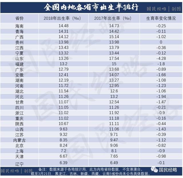 中国生育地图：山东陡降，广东强劲，北上津与东北再度垫底