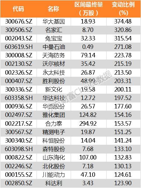 陆港通北向资金昨日增持813家公司 华大基因加仓比例最大（附名单