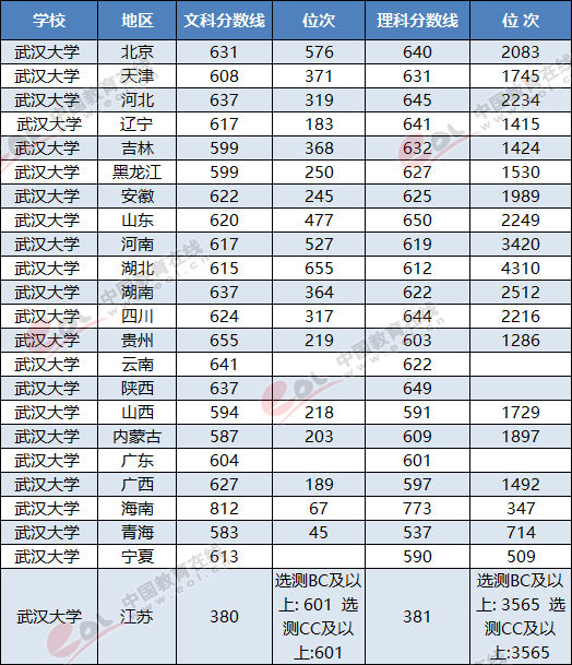 武汉大学各地区录取最低分及位次 2018高考志