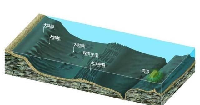 为什么“海沟”不是出现在板块的生长边界，而是位于消亡边界呢？