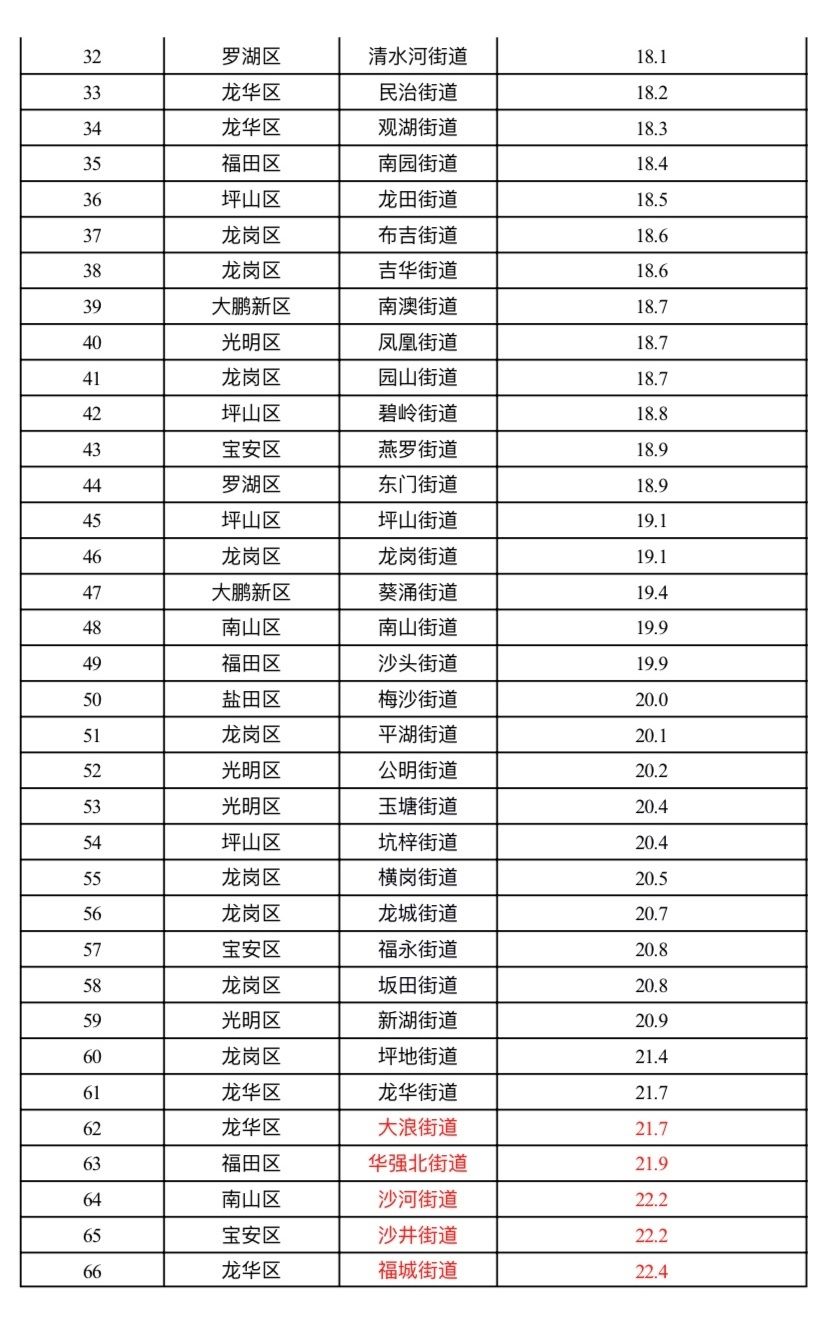  【出炉】深圳74街道3月PM2.5浓度排名出炉，这些街道名列前十