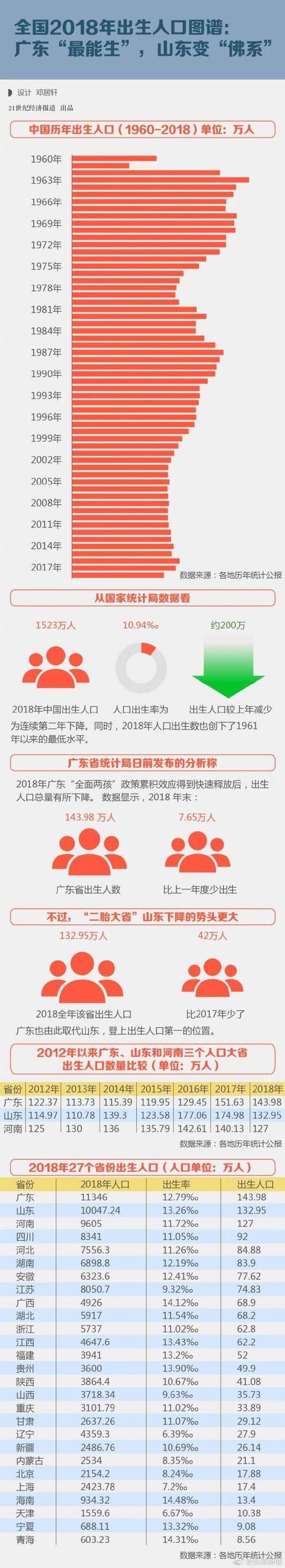 2018年出生人口图谱：广东“最能生”，东北出生率陷入低谷！