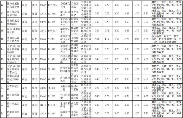  最新■山东省收费公路货车收费标准，最新最全！