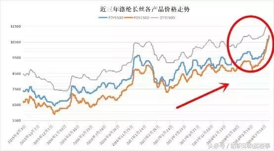 原料涨至8600：下游面料商扛不住被迫涨价！涨的不是利润，是成本