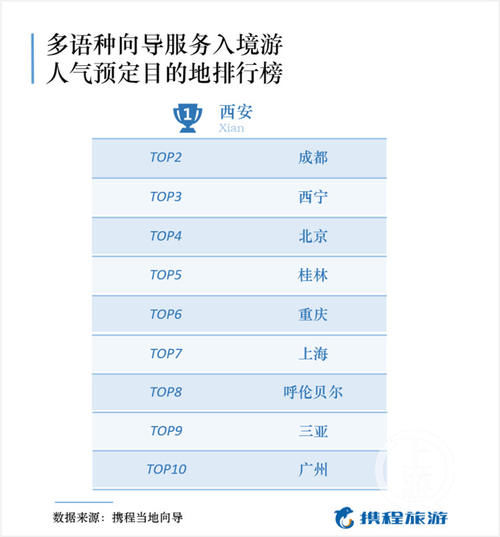 境外游客来华流行“网约导游” 十大最受欢迎城市重庆排第六