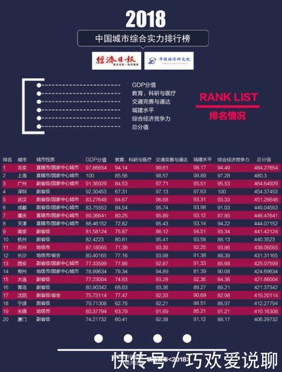 中国最新城市榜单来袭武汉险胜成都位列第五，南京力压“苏杭”