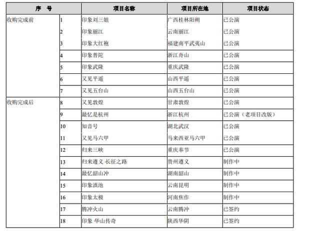  「已公演项目」张艺谋等续约，三湘印象去年净利增1.6倍