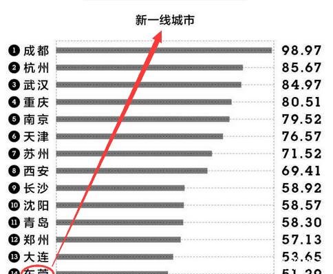 中国房价最低的一座新一线城市广东东莞