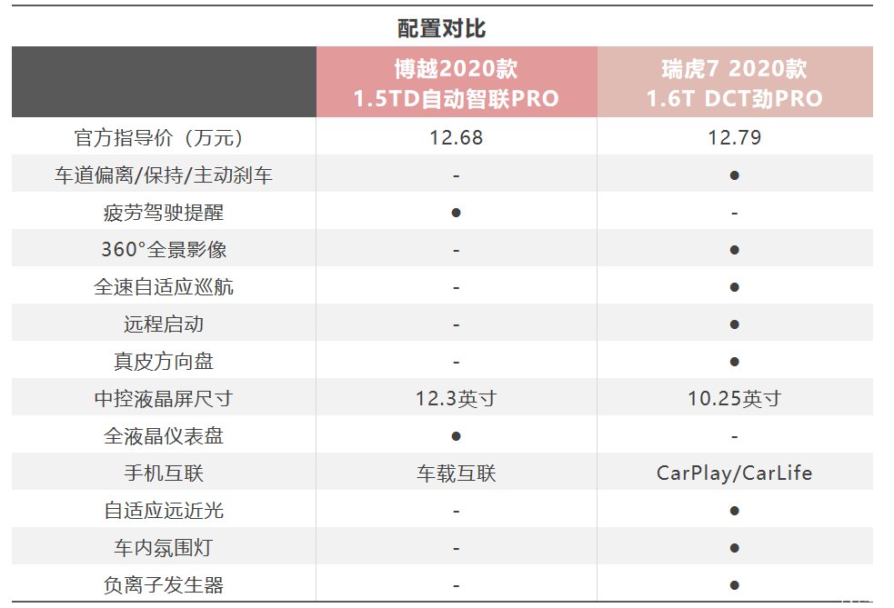  大战@家用SUV“PRO”大战，吉利博越PRO对比奇瑞瑞虎7 PRO