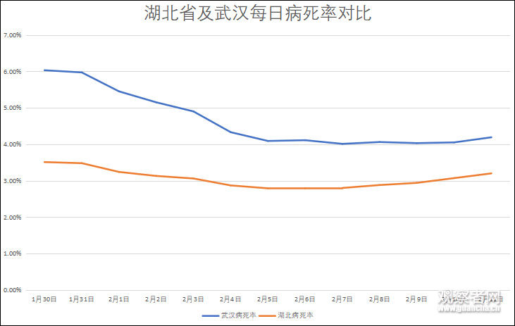  病例：除武汉外，湖北其他地区新增病例数连降7日