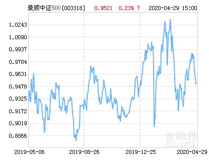 『本基金』景顺长城中证500行业中性低波动指数净值上涨1.97% 请保持关注