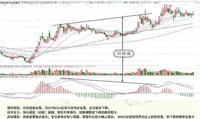 深度剖析经典的MACD卖出技巧，爱不释手，掌握大有裨益