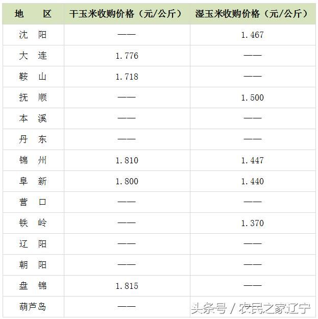 新玉米又涨了！各地区玉米价格表及短期行情预测