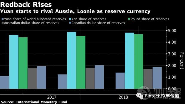 2022年全球储备中人民币份额或将上升至3%到4%