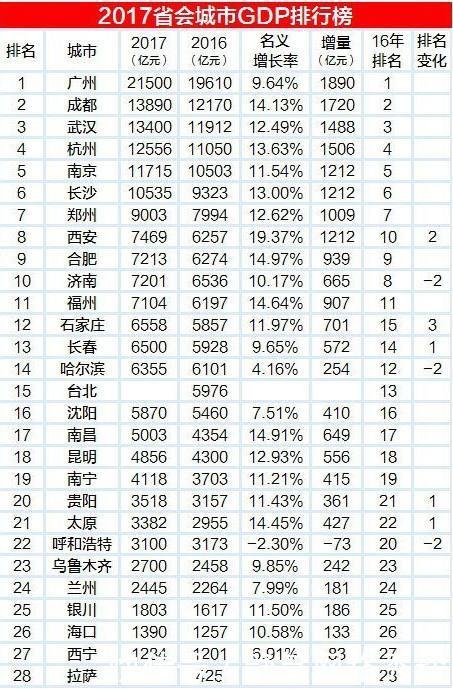 曾排我国省会第一的城市, 可能沦为二线末端城市, 而广州依旧第一