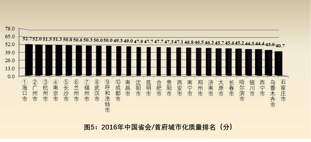696座城市比拼城市化质量，你的家乡排名第几？