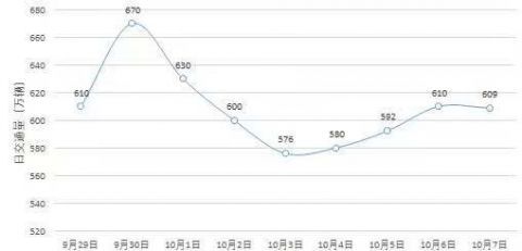 国庆节高速公路免通 假期前一天北京公路交通量将达高峰 假期首日
