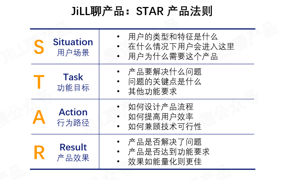 STAR法则,在产品设计的应用和思考
