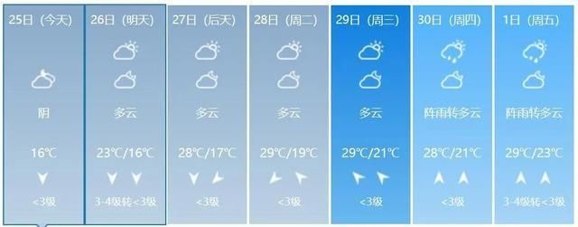  飙到@广西又开始升温了，最高飙到30℃