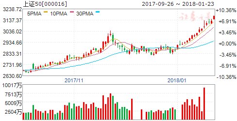 单日成交额急剧上升 上证50首现十八连涨